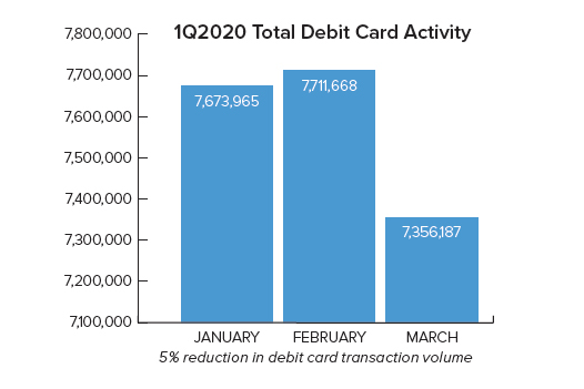 Q1 2020 Total Debit Card Activity Graph