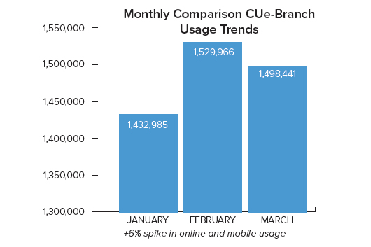 Monthly Comparison CUe-Branch Usage Trends Chart