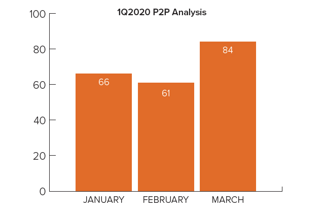 First Quarter 2020 P2P Analysis Graph